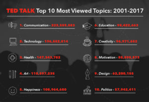 Top 10 Most Viewed TED Talk Topics