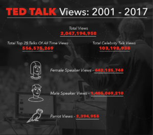 Total Ted Talk Views from 2001 - 2017