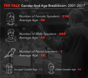 Ted Talk Gender and Age Breakdown