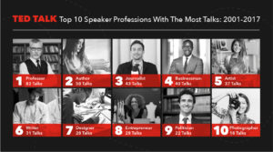 Top 10 TED Talk Speaker Professions with the most talks