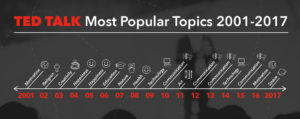 Most Popular TED Talk Topics