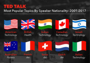 Most Popular TED Talk topics by speaker nationality