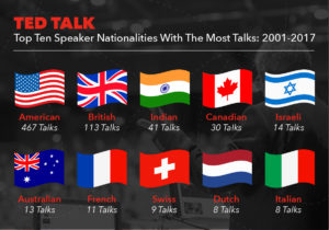 Top Ten TED Talk Speaker Nationalities with the most talks