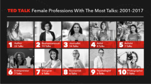 Female Professions with the most TED Talks